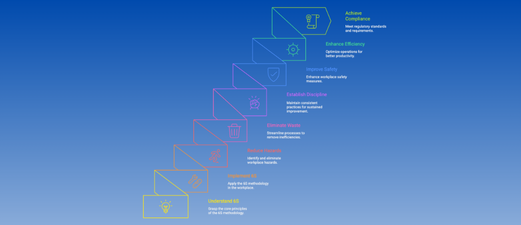 6S Methodology Explained for Construction Sites